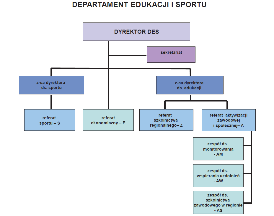 Struktura Departamentu Edukacji i Sportu - grafika